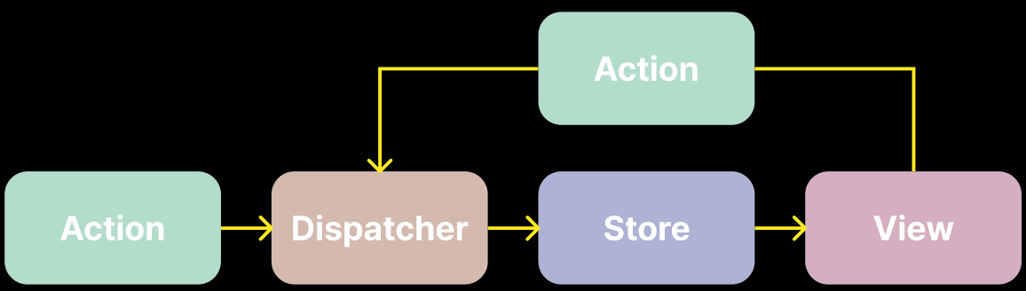 Flux 패턴 다이어그램
